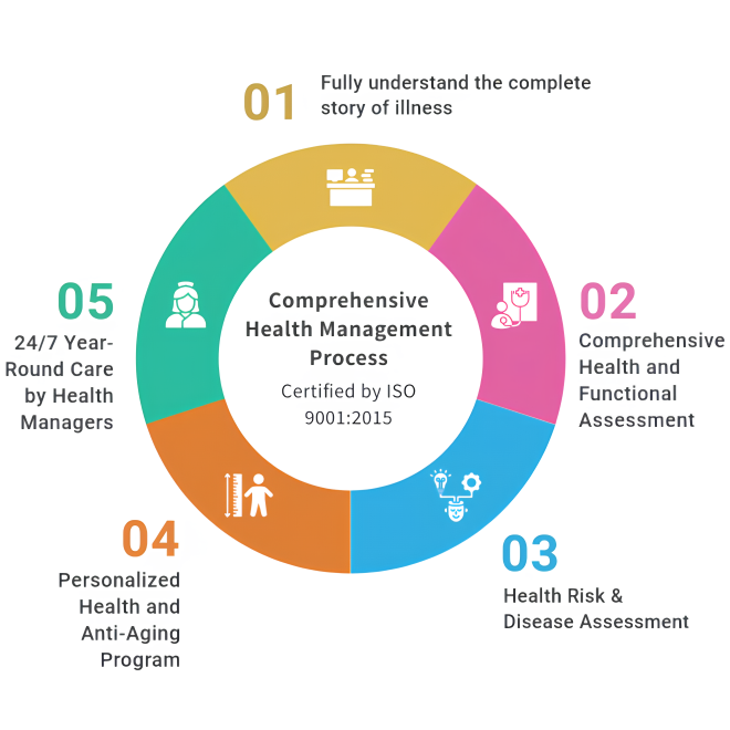 REDOX Integrated Functional Medicine Center